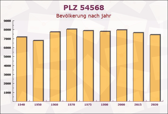 Postleitzahl 54568 Gerolstein, Rheinland-Pfalz - Bevölkerung