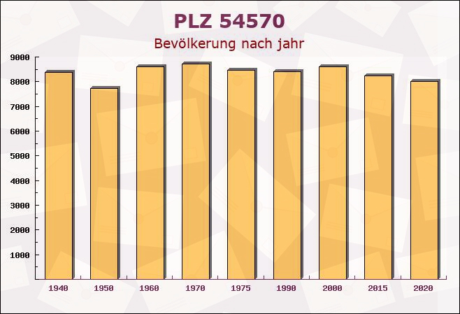 Postleitzahl 54570 Schutz, Rheinland-Pfalz - Bevölkerung