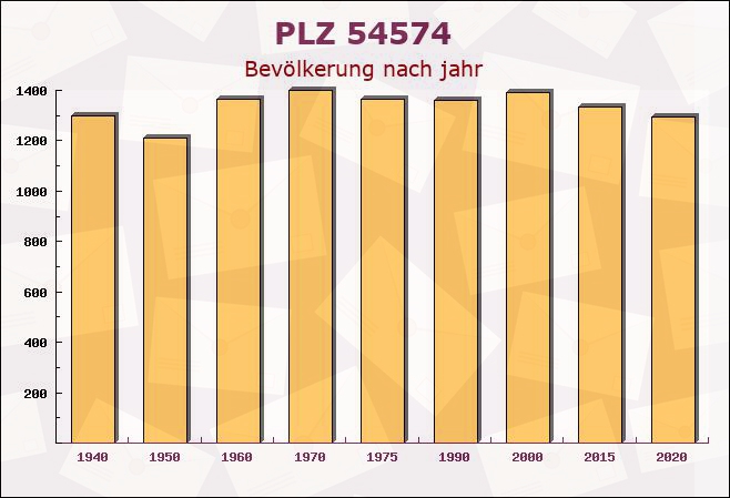 Postleitzahl 54574 Kopp, Rheinland-Pfalz - Bevölkerung