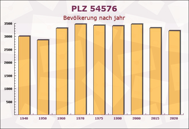 Postleitzahl 54576 Hillesheim, Rheinland-Pfalz - Bevölkerung