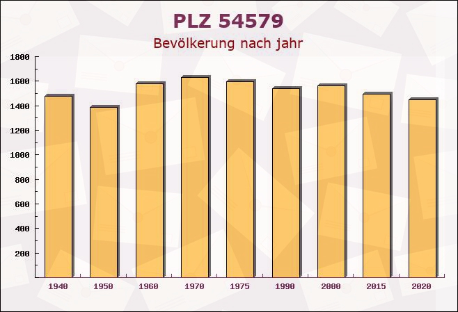 Postleitzahl 54579 Üxheim, Rheinland-Pfalz - Bevölkerung