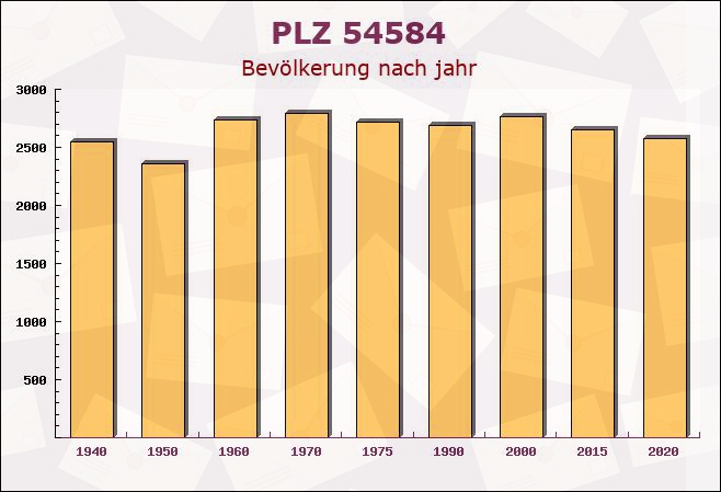 Postleitzahl 54584 Jünkerath, Rheinland-Pfalz - Bevölkerung