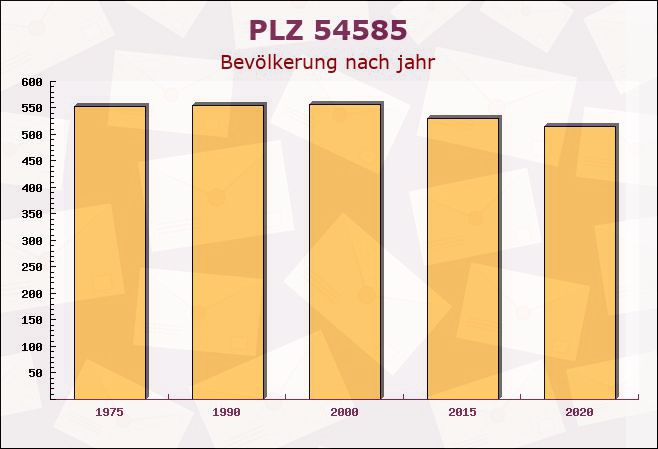 Postleitzahl 54585 Esch, Nordrhein-Westfalen - Bevölkerung