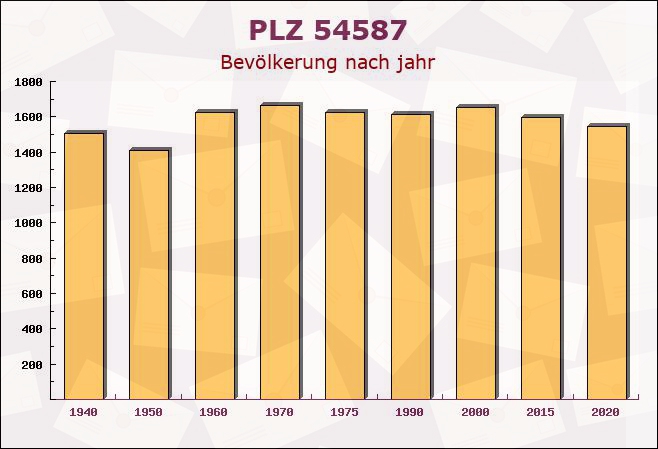 Postleitzahl 54587 Lissendorf, Rheinland-Pfalz - Bevölkerung