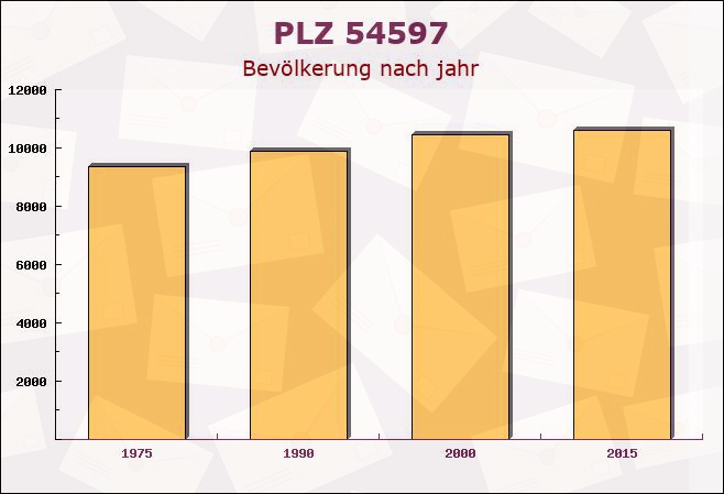 Postleitzahl 54597 Reuth, Rheinland-Pfalz - Bevölkerung