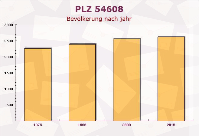 Postleitzahl 54608 Großlangenfeld, Rheinland-Pfalz - Bevölkerung