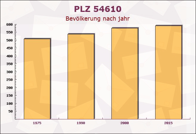 Postleitzahl 54610 Büdesheim, Rheinland-Pfalz - Bevölkerung