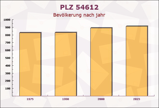 Postleitzahl 54612 Wawern, Rheinland-Pfalz - Bevölkerung