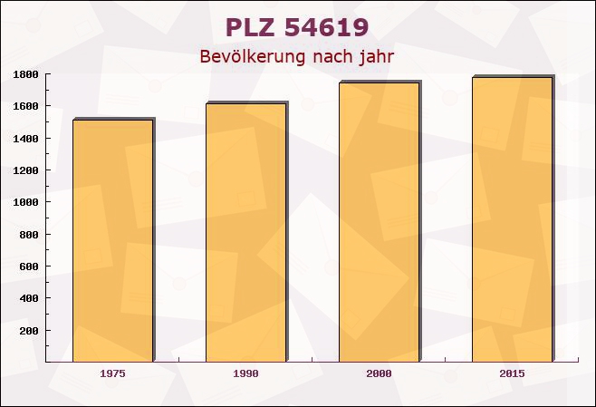 Postleitzahl 54619 Reiff, Rheinland-Pfalz - Bevölkerung