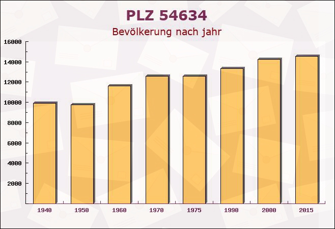 Postleitzahl 54634 Oberstedem, Rheinland-Pfalz - Bevölkerung