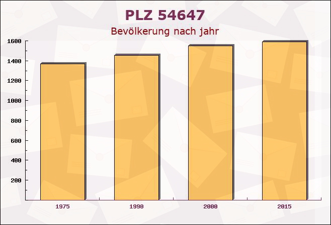 Postleitzahl 54647 Dudeldorf, Rheinland-Pfalz - Bevölkerung