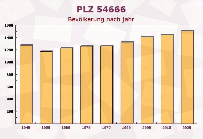 Postleitzahl 54666 Irrel, Rheinland-Pfalz - Bevölkerung