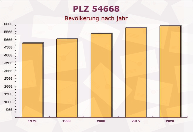 Postleitzahl 54668 Prümzurlay, Rheinland-Pfalz - Bevölkerung