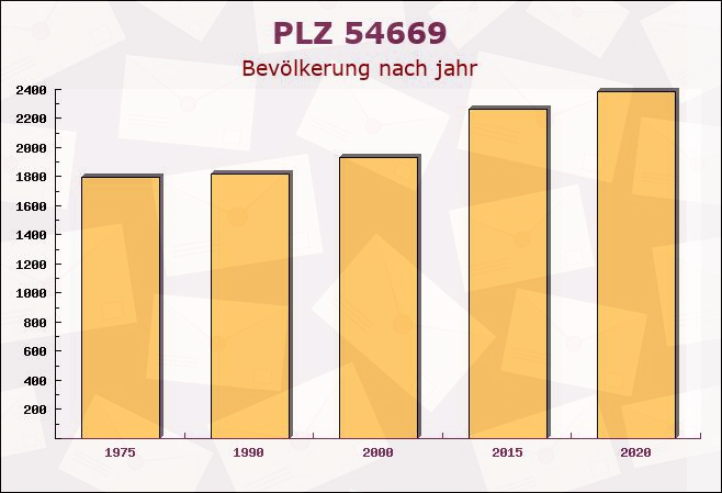 Postleitzahl 54669 Bollendorf, Rheinland-Pfalz - Bevölkerung