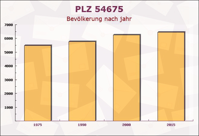 Postleitzahl 54675 Hommerdingen, Rheinland-Pfalz - Bevölkerung