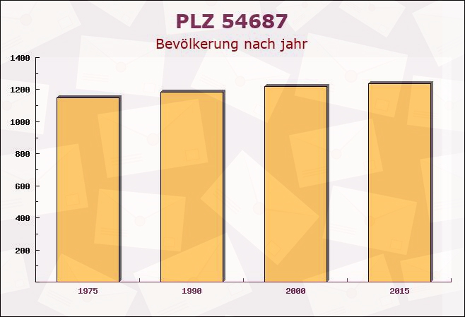 Postleitzahl 54687 Arzfeld, Rheinland-Pfalz - Bevölkerung