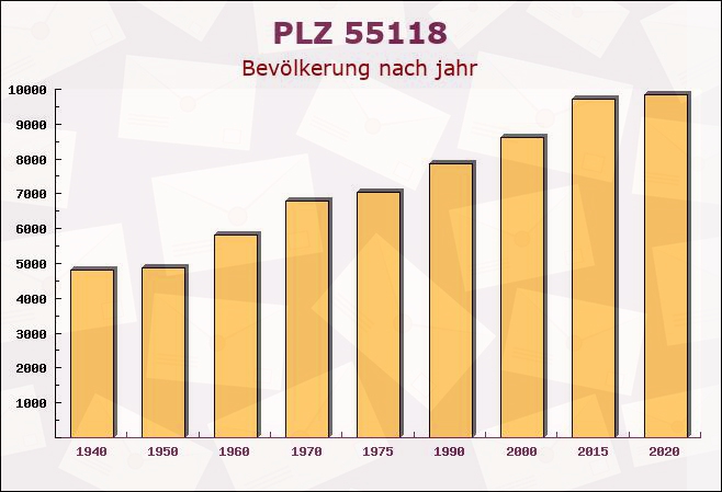 Postleitzahl 55118 Mainz, Rheinland-Pfalz - Bevölkerung