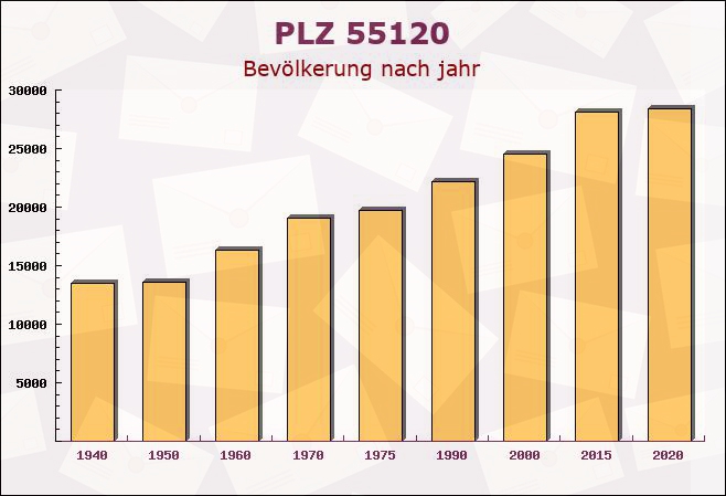 Postleitzahl 55120 Mainz, Rheinland-Pfalz - Bevölkerung