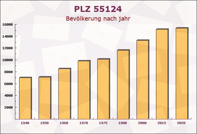 Postleitzahl 55124 Mainz, Rheinland-Pfalz - Bevölkerung