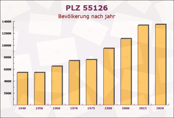 Postleitzahl 55126 Mainz, Rheinland-Pfalz - Bevölkerung