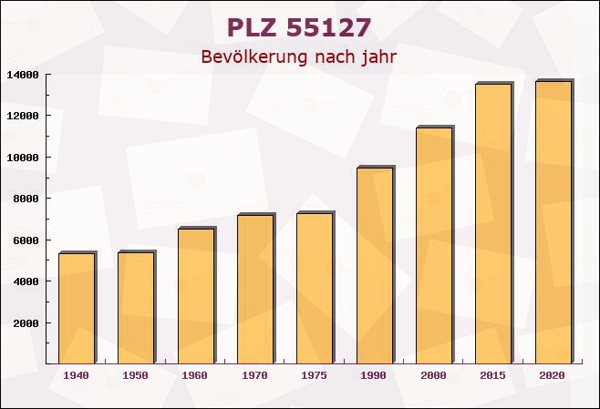 Postleitzahl 55127 Mainz, Rheinland-Pfalz - Bevölkerung