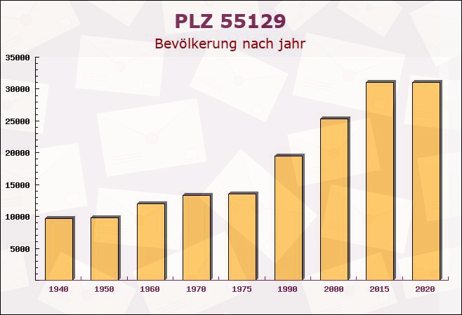 Postleitzahl 55129 Mainz-Kostheim, Hessen - Bevölkerung