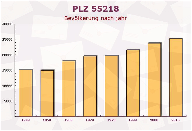 Postleitzahl 55218 Ingelheim am Rhein, Rheinland-Pfalz - Bevölkerung