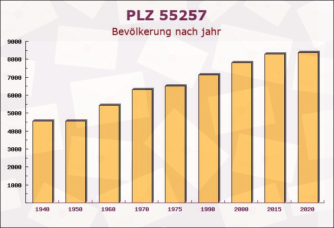 Postleitzahl 55257 Budenheim, Rheinland-Pfalz - Bevölkerung