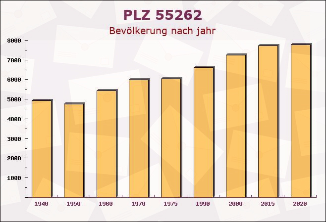 Postleitzahl 55262 Rüdesheim am Rhein, Hessen - Bevölkerung