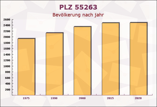 Postleitzahl 55263 Wackernheim, Rheinland-Pfalz - Bevölkerung