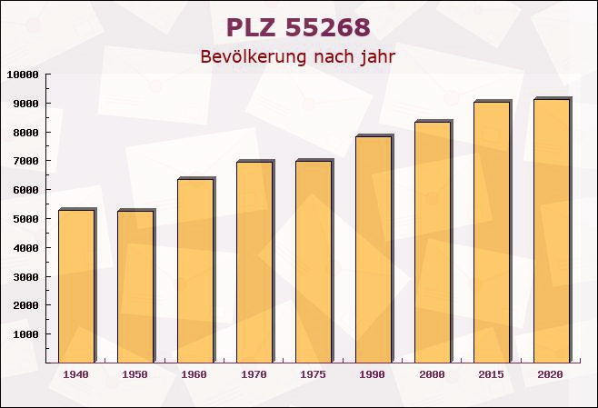 Postleitzahl 55268 Nieder-Olm, Rheinland-Pfalz - Bevölkerung