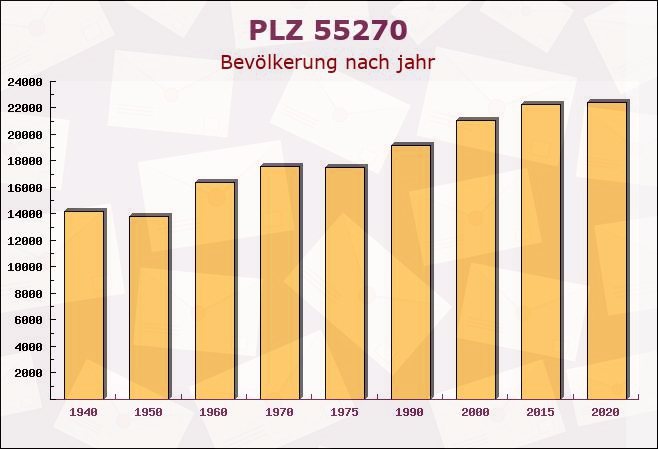 Postleitzahl 55270 Engelstadt, Rheinland-Pfalz - Bevölkerung