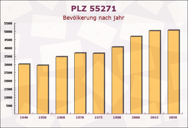 Postleitzahl 55271 Stadecken-Elsheim, Rheinland-Pfalz - Bevölkerung