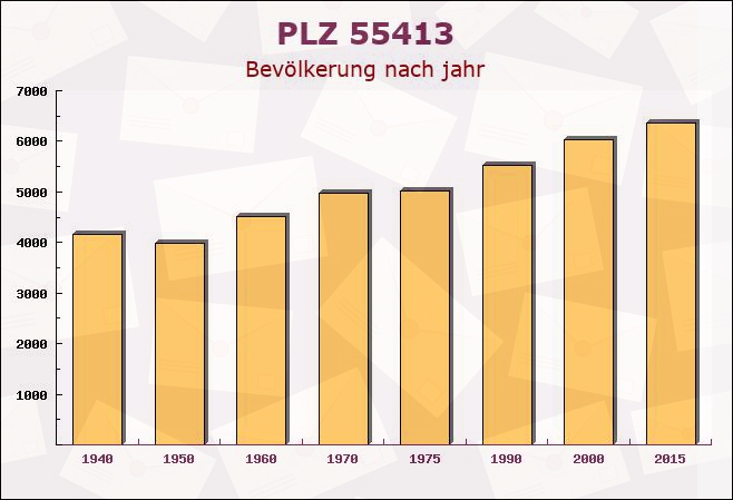 Postleitzahl 55413 Niederheimbach, Rheinland-Pfalz - Bevölkerung