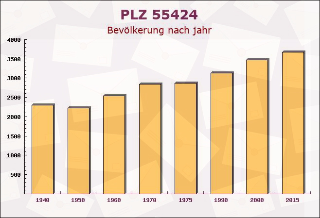 Postleitzahl 55424 Münster-Sarmsheim, Rheinland-Pfalz - Bevölkerung