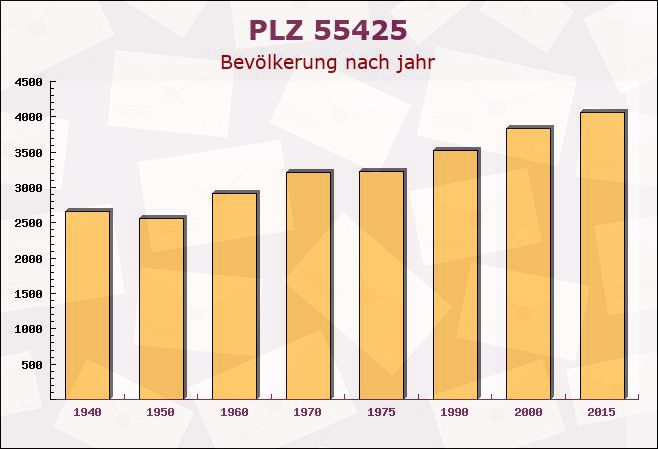 Postleitzahl 55425 Waldalgesheim, Rheinland-Pfalz - Bevölkerung