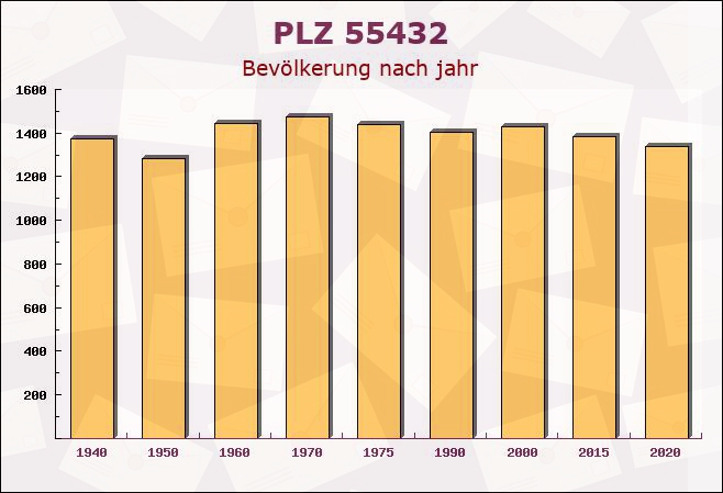 Postleitzahl 55432 Niederburg, Rheinland-Pfalz - Bevölkerung