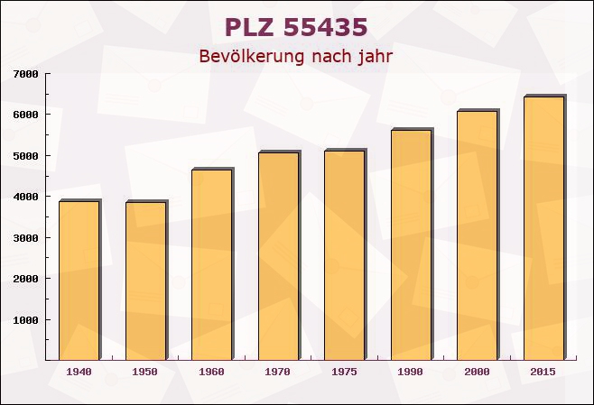 Postleitzahl 55435 Gau-Algesheim, Rheinland-Pfalz - Bevölkerung