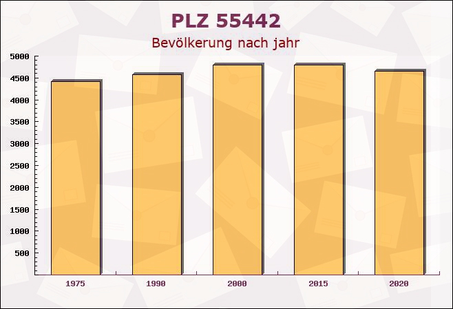 Postleitzahl 55442 Warmsroth, Rheinland-Pfalz - Bevölkerung