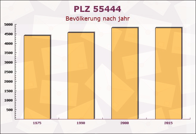 Postleitzahl 55444 Schweppenhausen, Rheinland-Pfalz - Bevölkerung