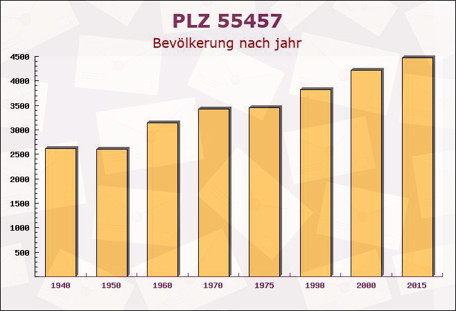 Postleitzahl 55457 Horrweiler, Rheinland-Pfalz - Bevölkerung