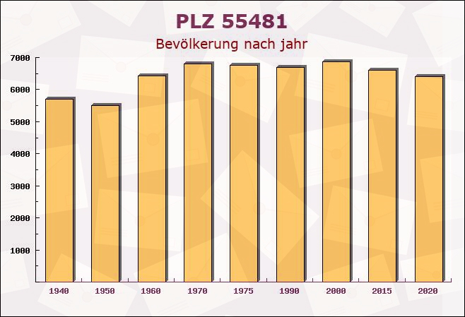 Postleitzahl 55481 Rheinland-Pfalz - Bevölkerung