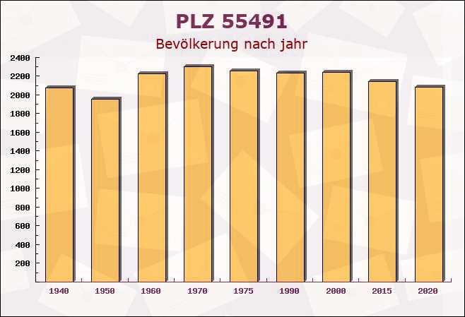 Postleitzahl 55491 Niederweiler, Rheinland-Pfalz - Bevölkerung