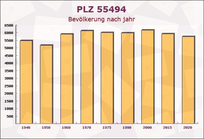 Postleitzahl 55494 Rheinböllen, Rheinland-Pfalz - Bevölkerung