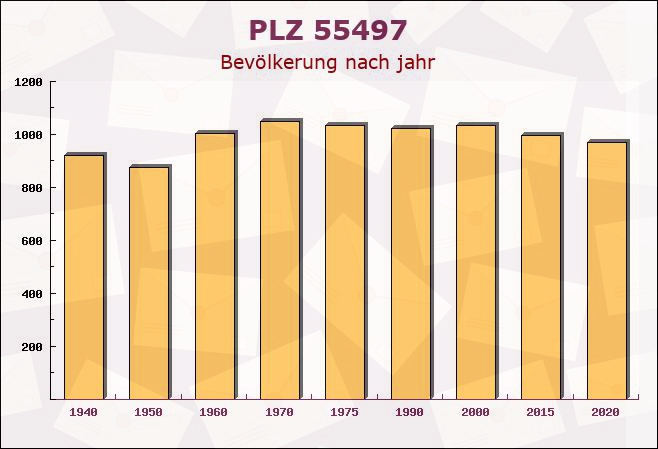 Postleitzahl 55497 Ellern, Rheinland-Pfalz - Bevölkerung