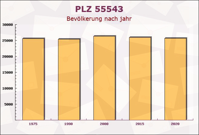 Postleitzahl 55543 Bad Kreuznach, Rheinland-Pfalz - Bevölkerung