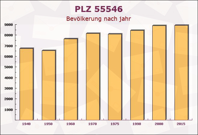 Postleitzahl 55546 Neu-Bamberg, Rheinland-Pfalz - Bevölkerung