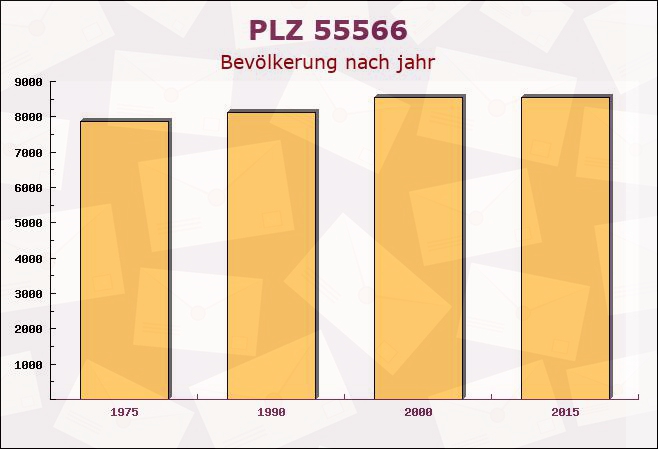 Postleitzahl 55566 Bad Sobernheim, Rheinland-Pfalz - Bevölkerung