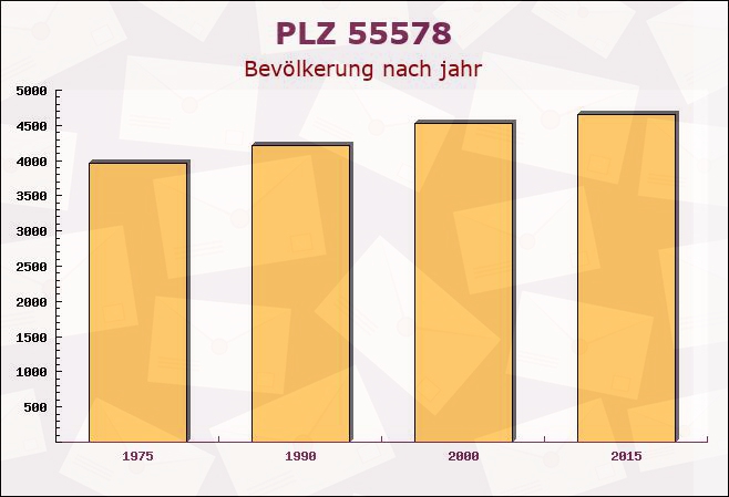 Postleitzahl 55578 Sankt Johann, Rheinland-Pfalz - Bevölkerung