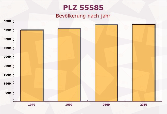 Postleitzahl 55585 Feilbingert, Rheinland-Pfalz - Bevölkerung